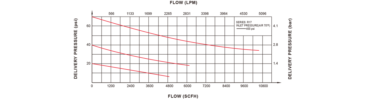  GENTEC R17 Series High Flow Regulator